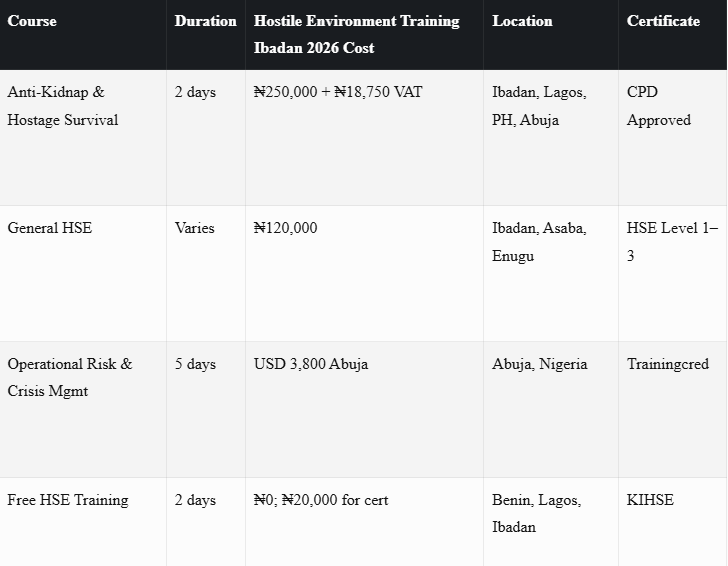 hostile environment training ibadan 2026 cost